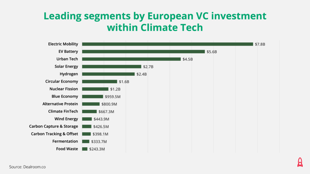 ClimateTech VC funding germany